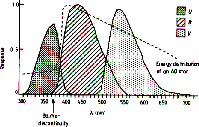 \begin{figure}\epsfxsize =15cm
\centerline{\epsfbox{ubv.eps}}\end{figure}
