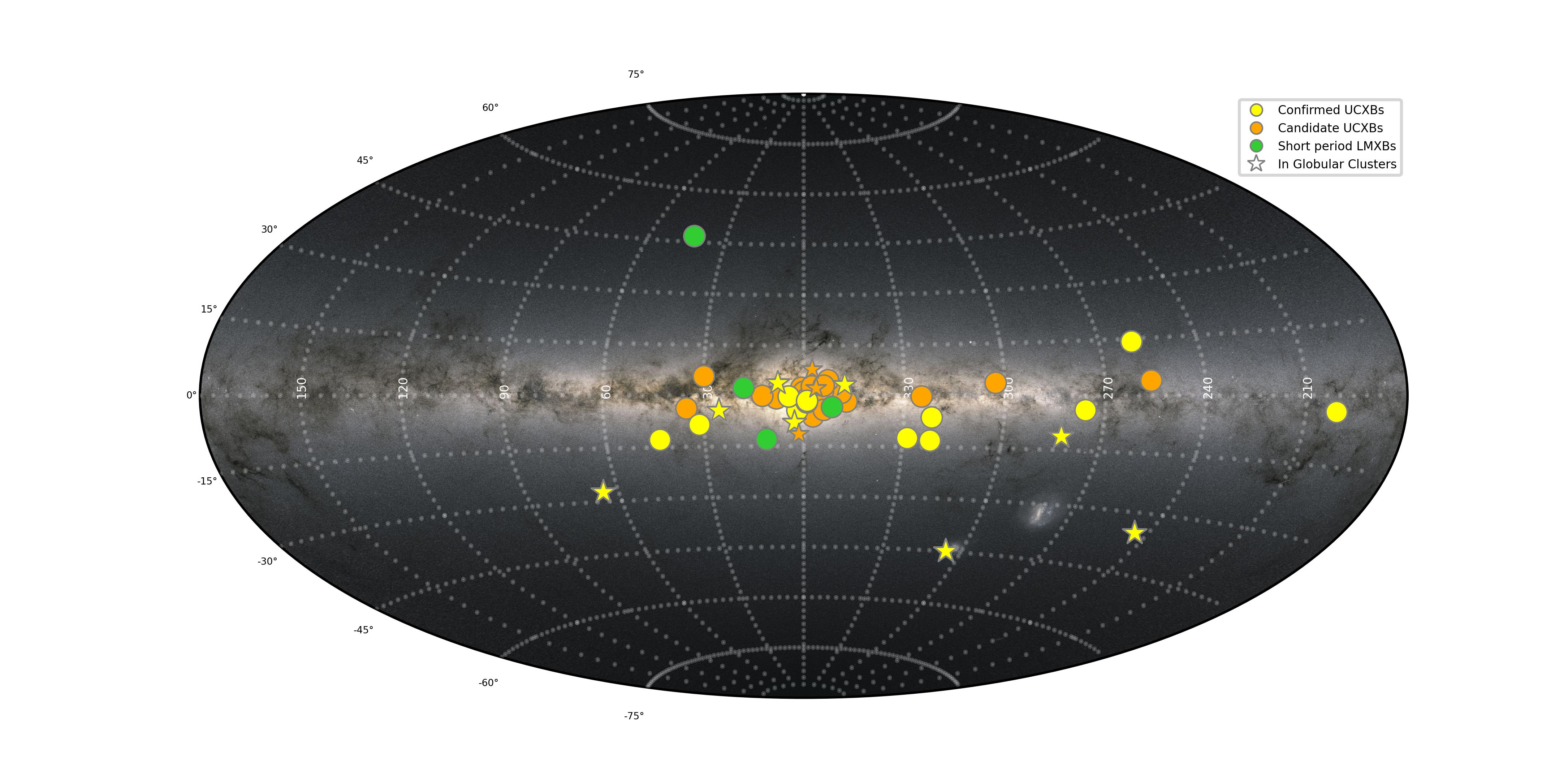 UCXBs in the galaxy - plane view